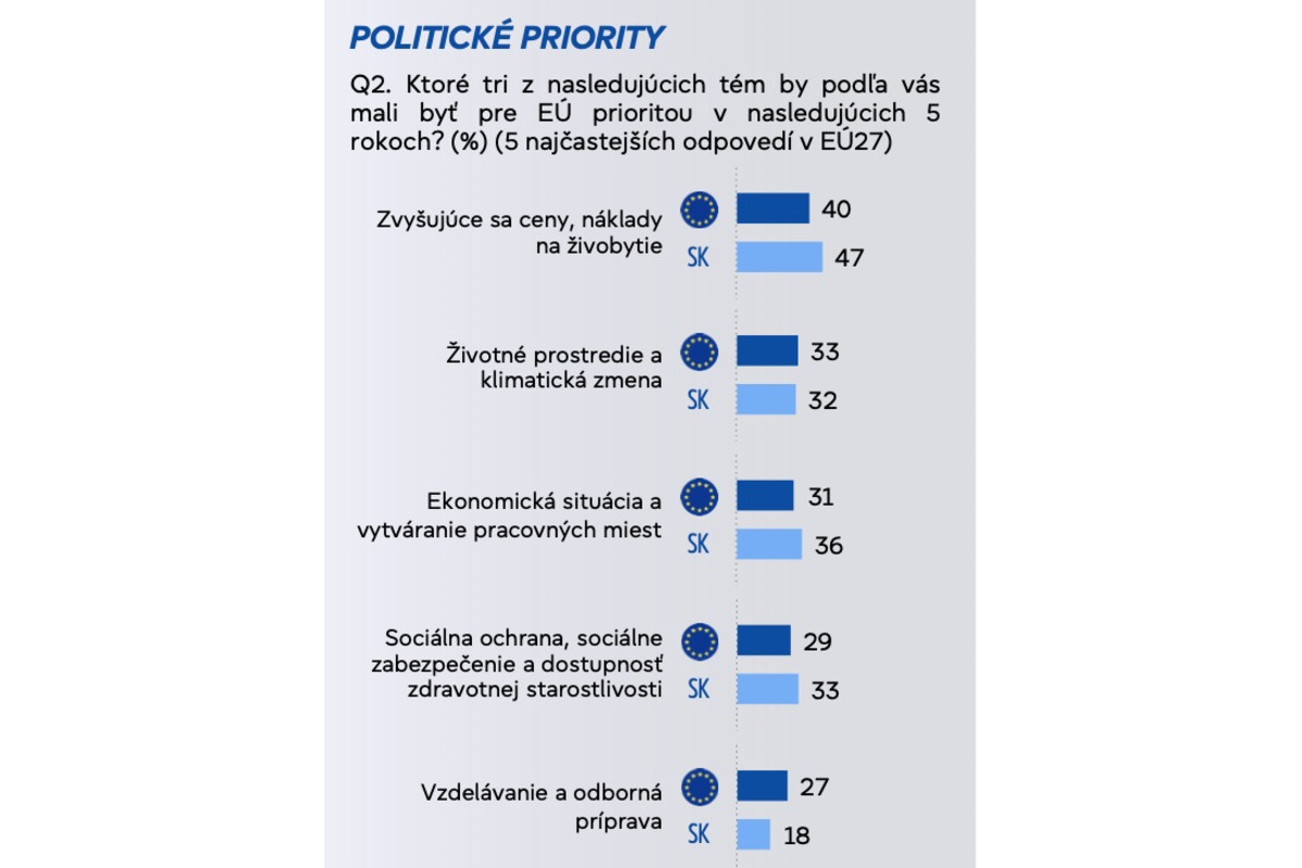 FOTO: Mladých Slovákov trápia zvyšujúce sa náklady na živobytie či rastúce ceny. Eurobarometer prišiel s prieskumom, foto 1