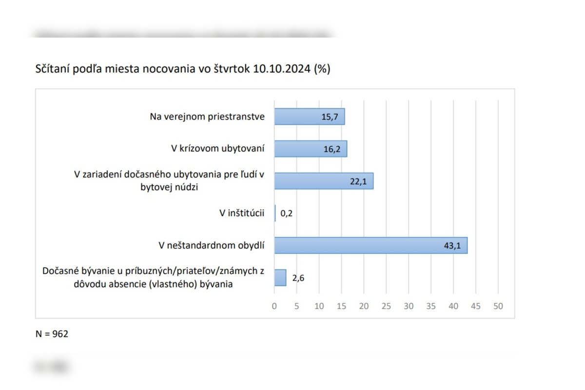 FOTO: Výsledky sčítania ľudí bez domova v Košiciach, foto 3