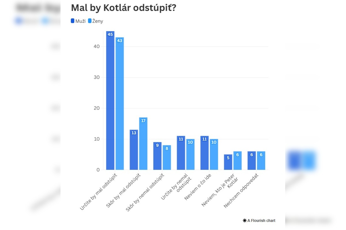 FOTO: Prieskum o tom, či by mal splnomocnenec Peter Kotlár odstúpiť, foto 2