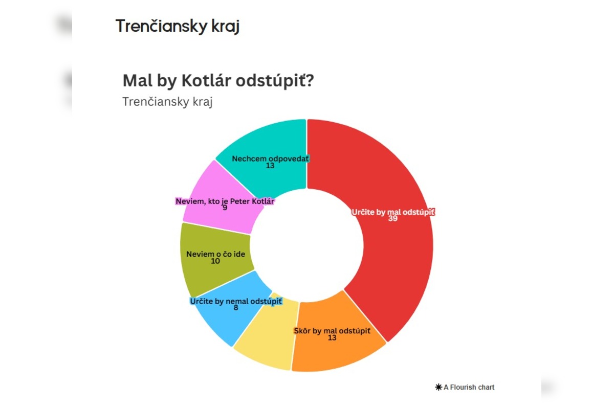FOTO: Prieskum o tom, či by mal splnomocnenec Peter Kotlár odstúpiť, foto 8