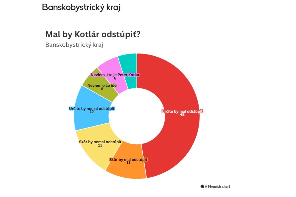 FOTO: Prieskum o tom, či by mal splnomocnenec Peter Kotlár odstúpiť, foto 9
