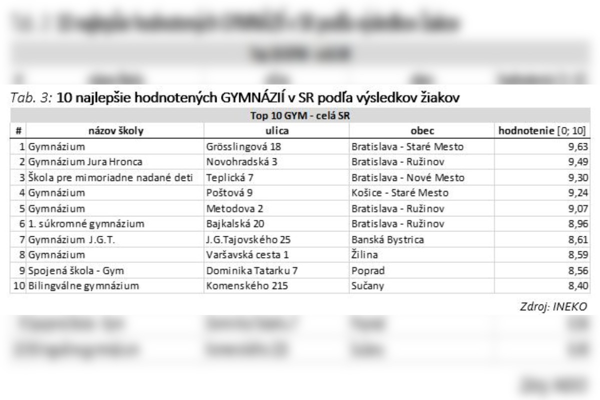 FOTO: Rebríčky hodnotenia škôl INEKO, foto 1