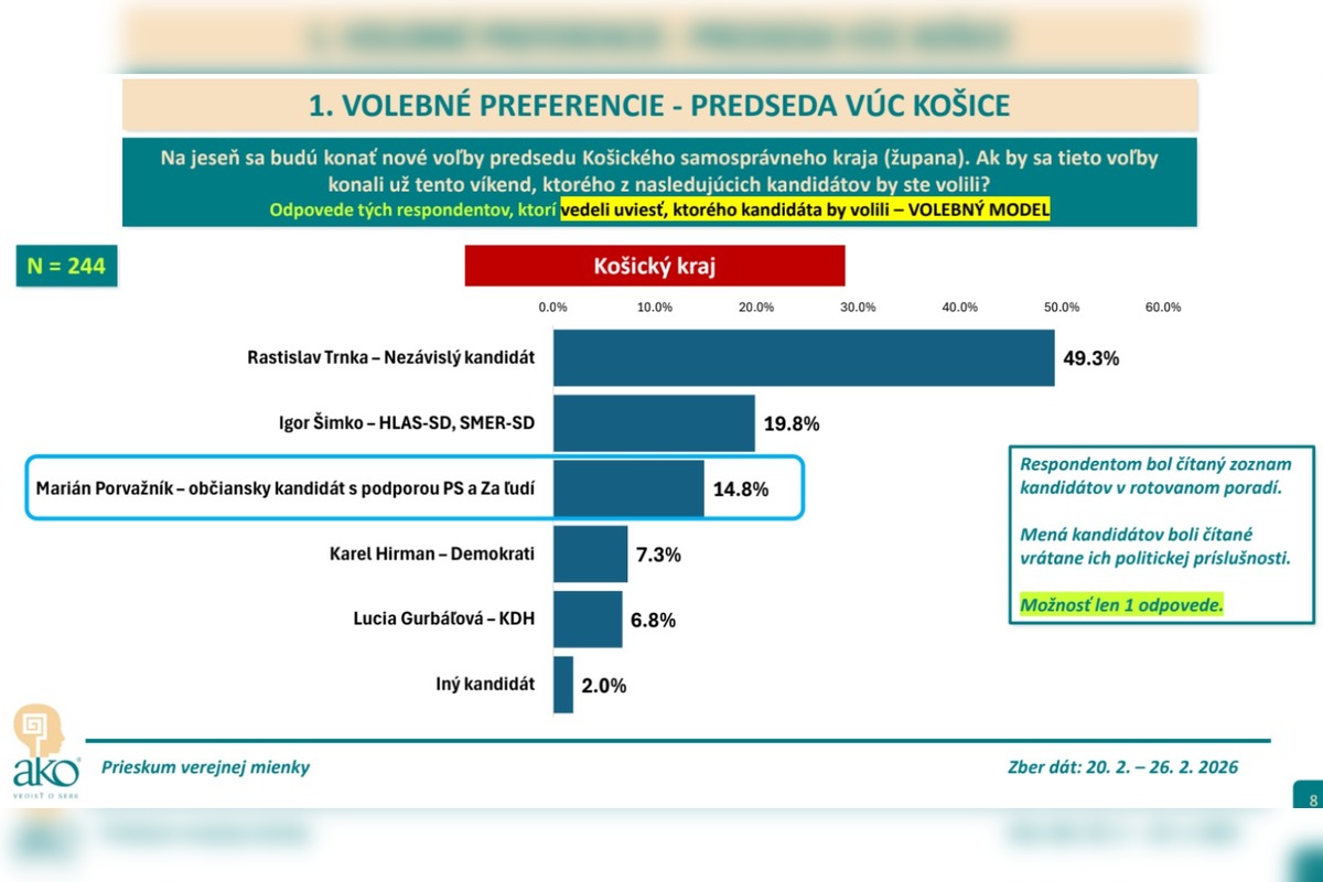 FOTO: Prvé predbežné výsledky prieskumu o úspešnosti kandidátov v župných voľbách v KSK, foto 1