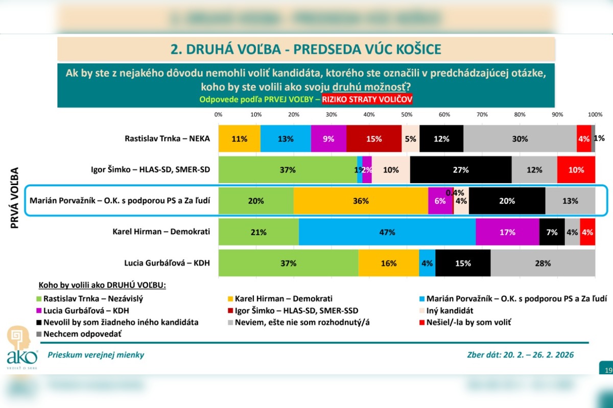 FOTO: Prvé predbežné výsledky prieskumu o úspešnosti kandidátov v župných voľbách v KSK, foto 2