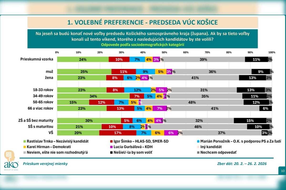 FOTO: Prvé predbežné výsledky prieskumu o úspešnosti kandidátov v župných voľbách v KSK, foto 3