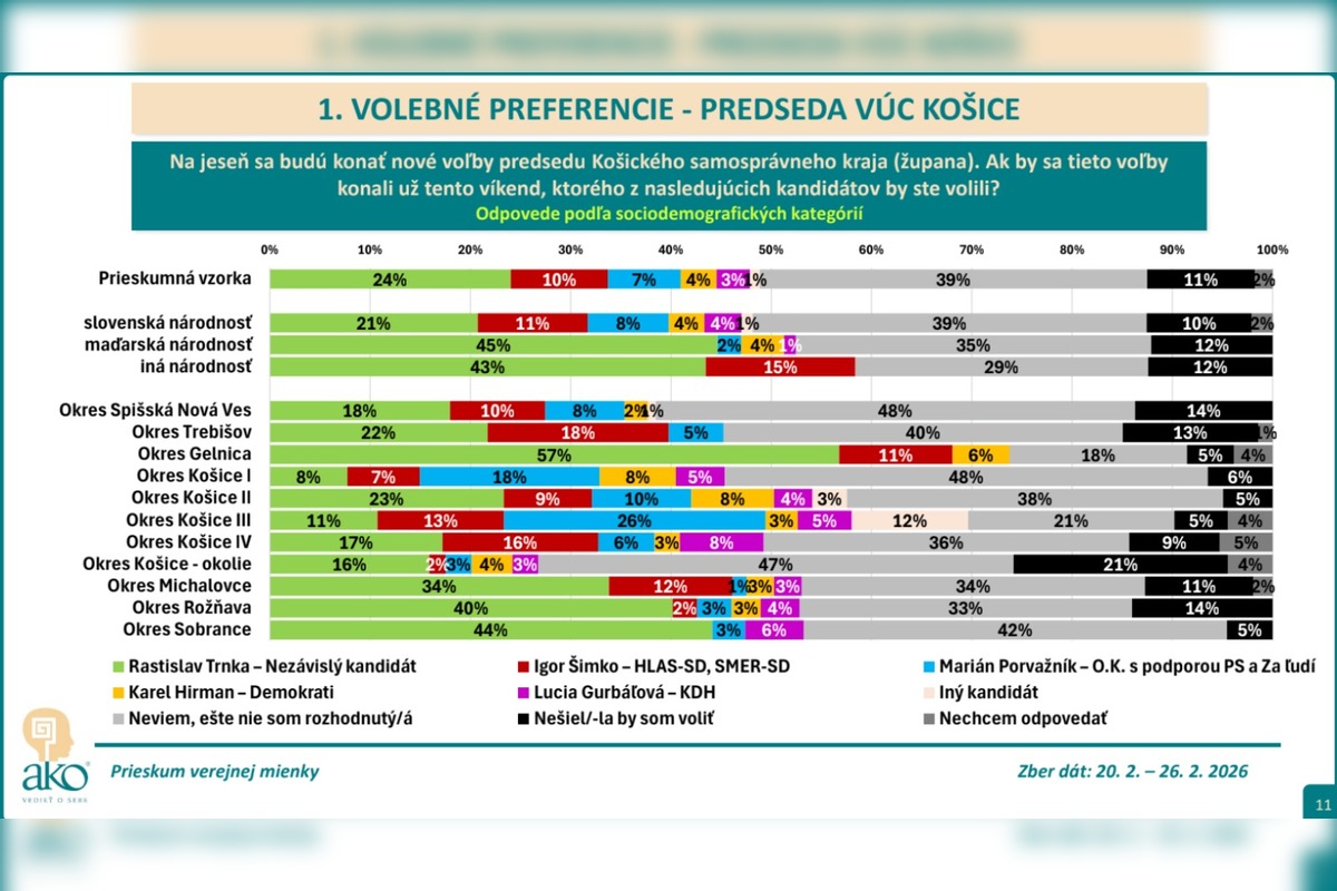 FOTO: Prvé predbežné výsledky prieskumu o úspešnosti kandidátov v župných voľbách v KSK, foto 4