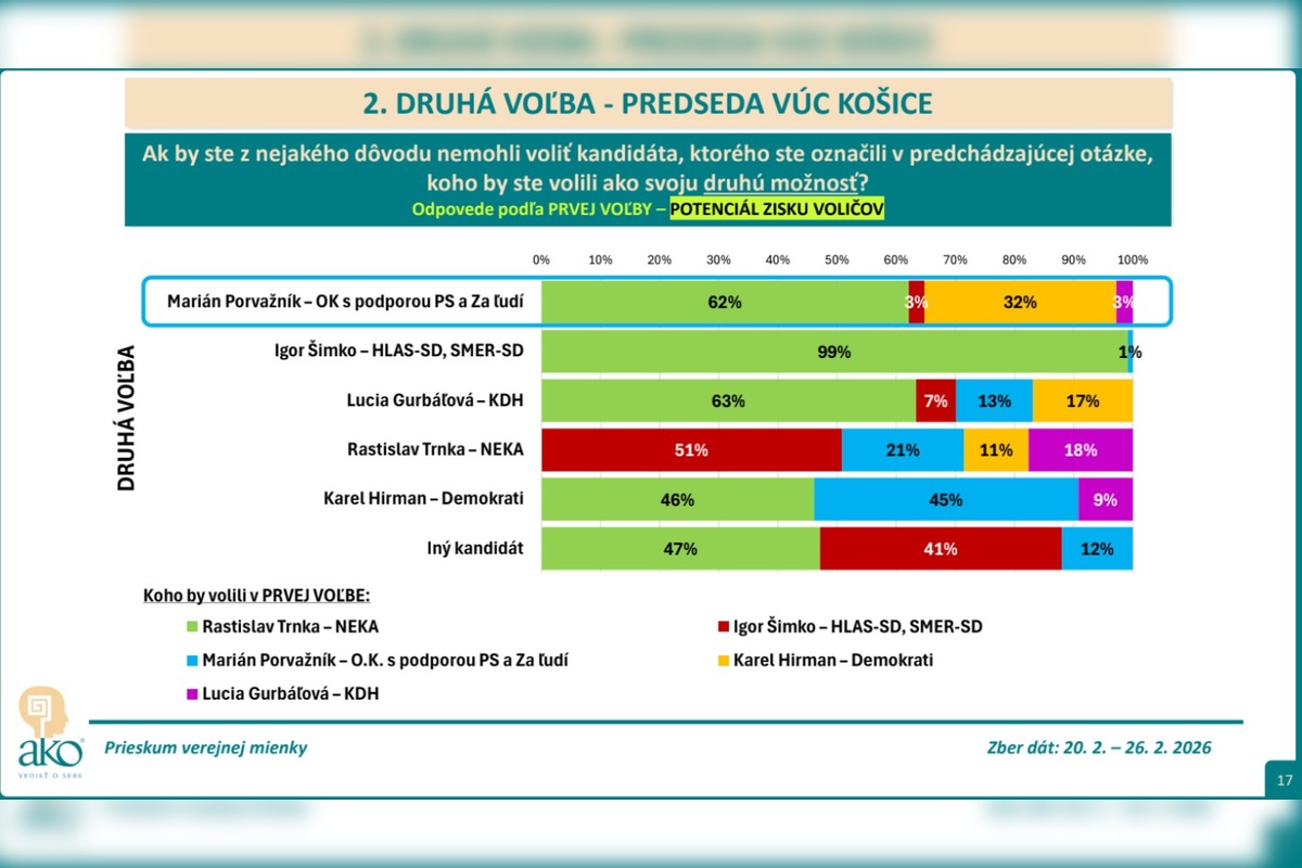 FOTO: Prvé predbežné výsledky prieskumu o úspešnosti kandidátov v župných voľbách v KSK, foto 5