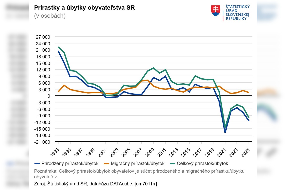 FOTO: Pôrodnosť na Slovensku je na historickom minime. Z krajiny sa navyše odsťahovalo takmer rekordné množstvo ľudí, foto 2