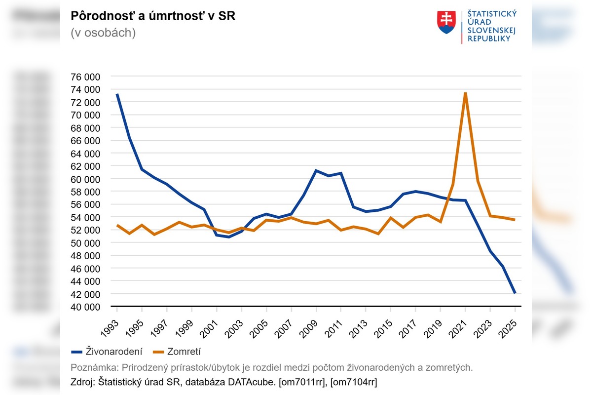 FOTO: Pôrodnosť na Slovensku je na historickom minime. Z krajiny sa navyše odsťahovalo takmer rekordné množstvo ľudí, foto 3