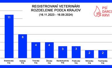 FOTO: Váš psík môže zachrániť život ďalšiemu. Kto môže byť psí darca?