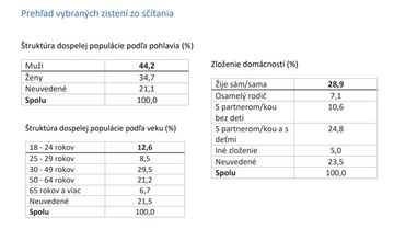 FOTO: Výsledky sčítania ľudí bez domova v Košiciach