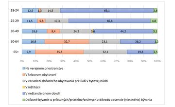 FOTO: Výsledky sčítania ľudí bez domova v Košiciach