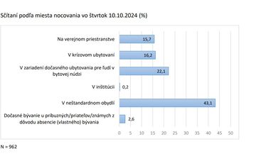 FOTO: Výsledky sčítania ľudí bez domova v Košiciach