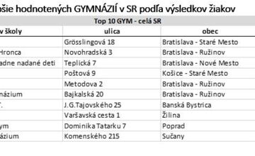 FOTO: Rebríčky hodnotenia škôl INEKO
