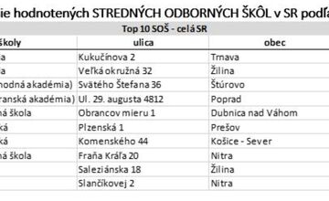 FOTO: Rebríčky hodnotenia škôl INEKO