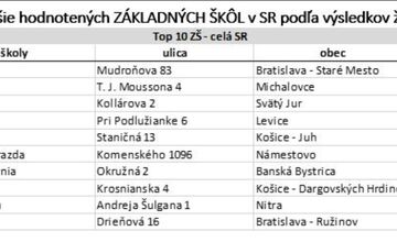 FOTO: Rebríčky hodnotenia škôl INEKO