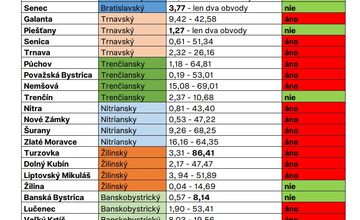 FOTO: Výsledky prieskumu dodržiavania rovnosti volebného práva vo volebných obvodoch