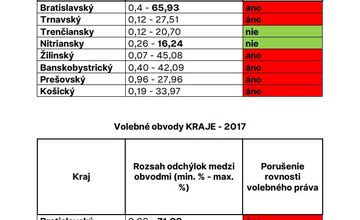 FOTO: Výsledky prieskumu dodržiavania rovnosti volebného práva vo volebných obvodoch
