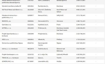 FOTO: Dlhy sociálnej poisťovni pribúdajú, Sú v zozname aj vaše nemocnice?