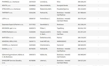 FOTO: Dlhy sociálnej poisťovni pribúdajú, Sú v zozname aj vaše nemocnice?