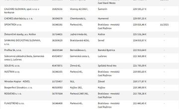 FOTO: Dlhy sociálnej poisťovni pribúdajú, Sú v zozname aj vaše nemocnice?