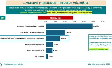 FOTO: Prvé predbežné výsledky prieskumu o úspešnosti kandidátov v župných voľbách v KSK