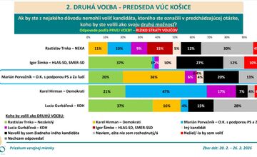 FOTO: Prvé predbežné výsledky prieskumu o úspešnosti kandidátov v župných voľbách v KSK