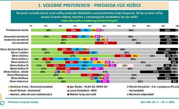 FOTO: Prvé predbežné výsledky prieskumu o úspešnosti kandidátov v župných voľbách v KSK