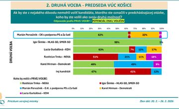 FOTO: Prvé predbežné výsledky prieskumu o úspešnosti kandidátov v župných voľbách v KSK