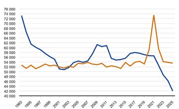 FOTO: Pôrodnosť na Slovensku je na historickom minime. Z krajiny sa navyše odsťahovalo takmer rekordné množstvo ľudí